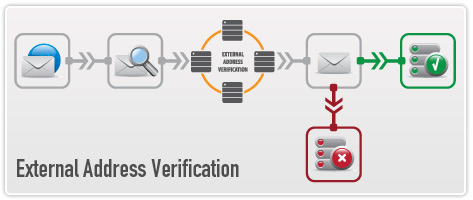 External Address Verification