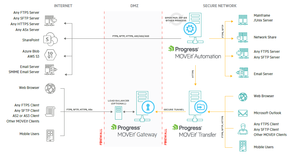 Flexible Deployment and Access Options