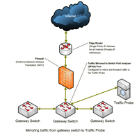 Gateway Mirroring Diagram